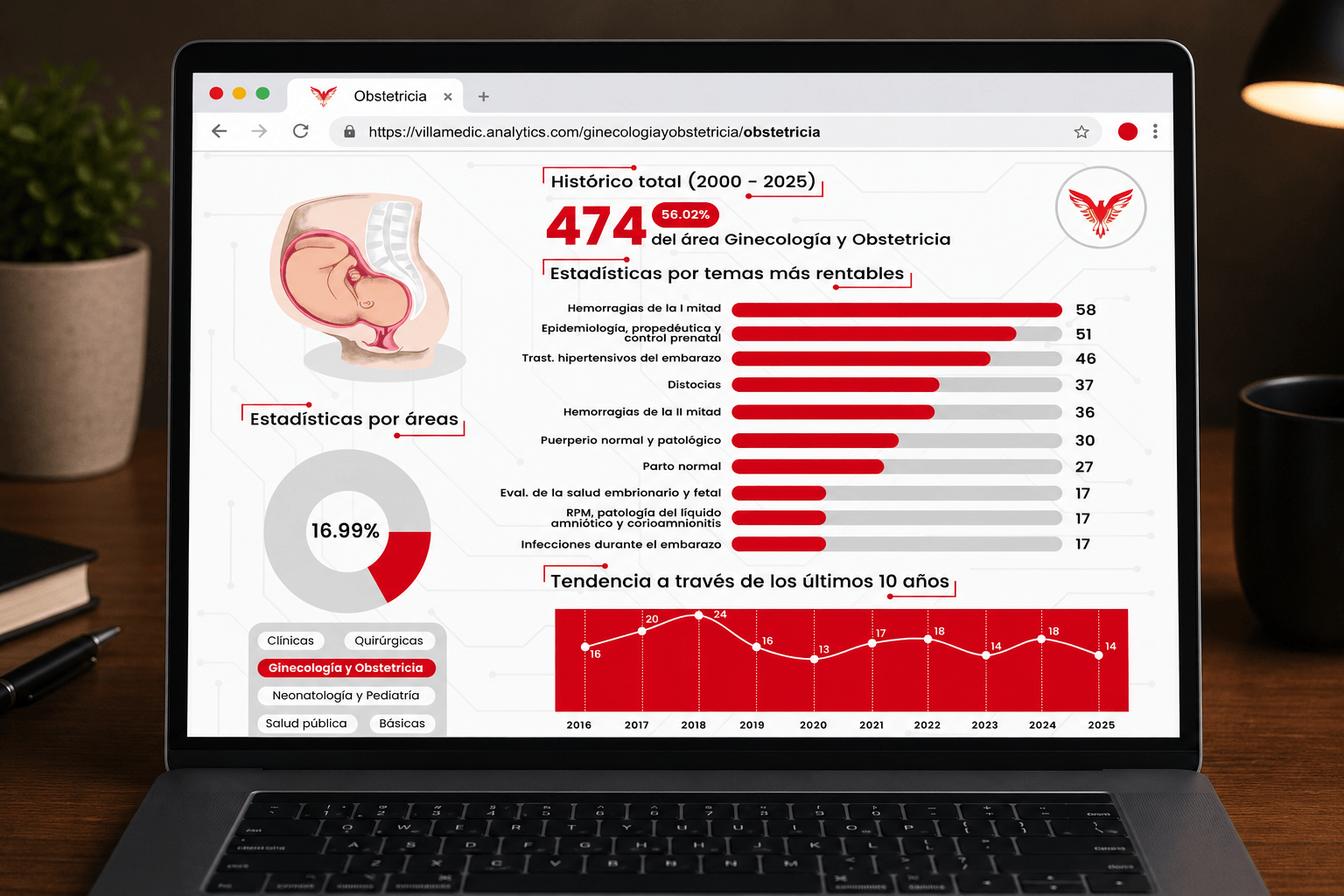 Analytics VillaMedic — estadísticas clave con datos rentables del examen